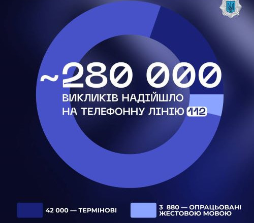 До конца 2024 года в Украине заработает единый номер вызова экстренных служб - 112