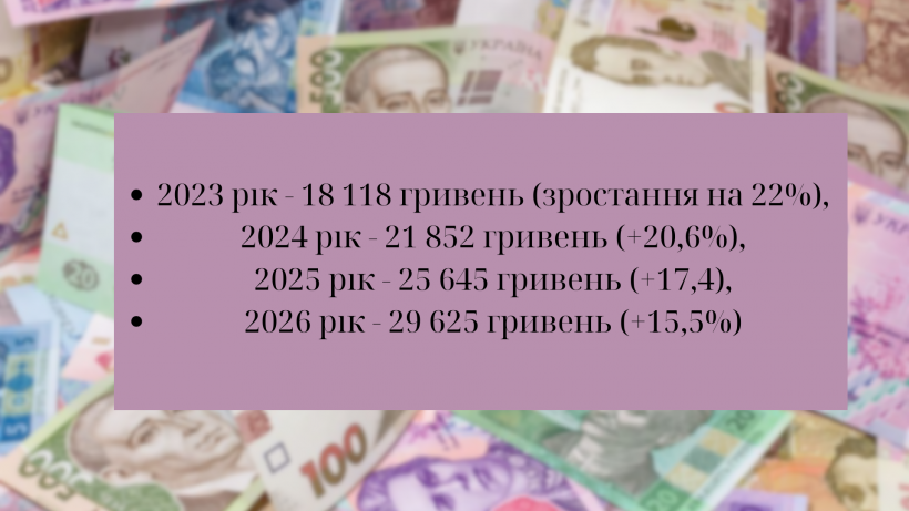 Коли середня зарплата українців досягне 30 тисяч: прогноз