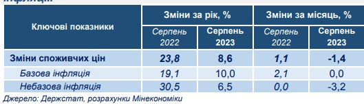 Що буде з цінами в Україні та що впливає на інфляцію: у Мінекономіки дали відповідь