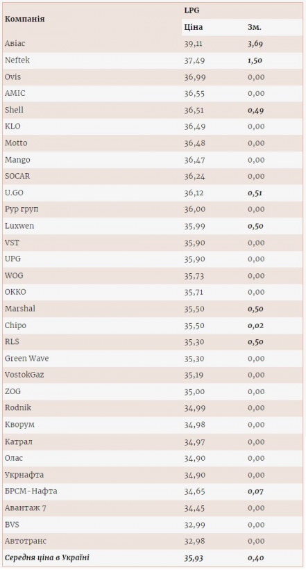 До 40 грн/л: через блокування кордону в Україні склався дефіцит автогазу і зросли ціни