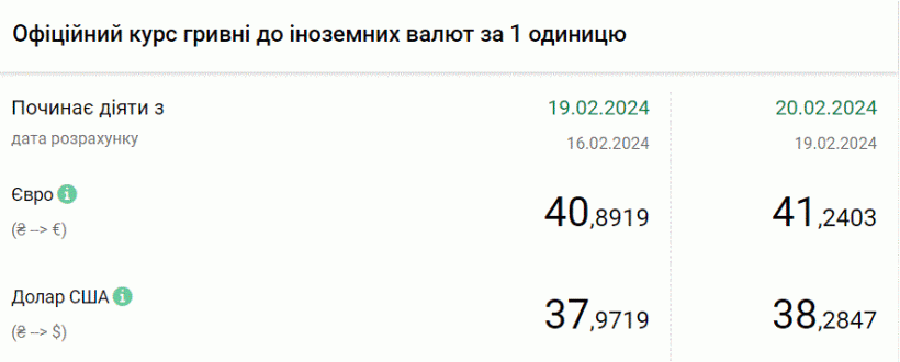 Курс гривні до долара оновив історичний мінімум