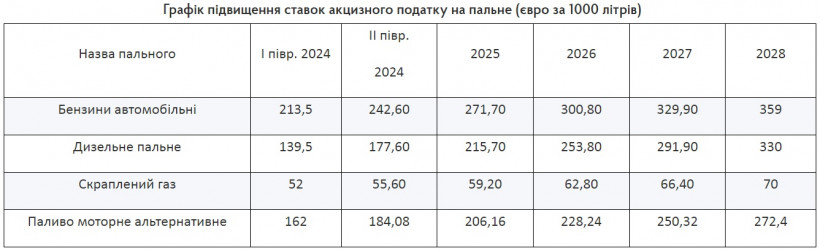 Уряд схвалив підвищення акцизу на пальне: коли і на скільки подорожчає бензин