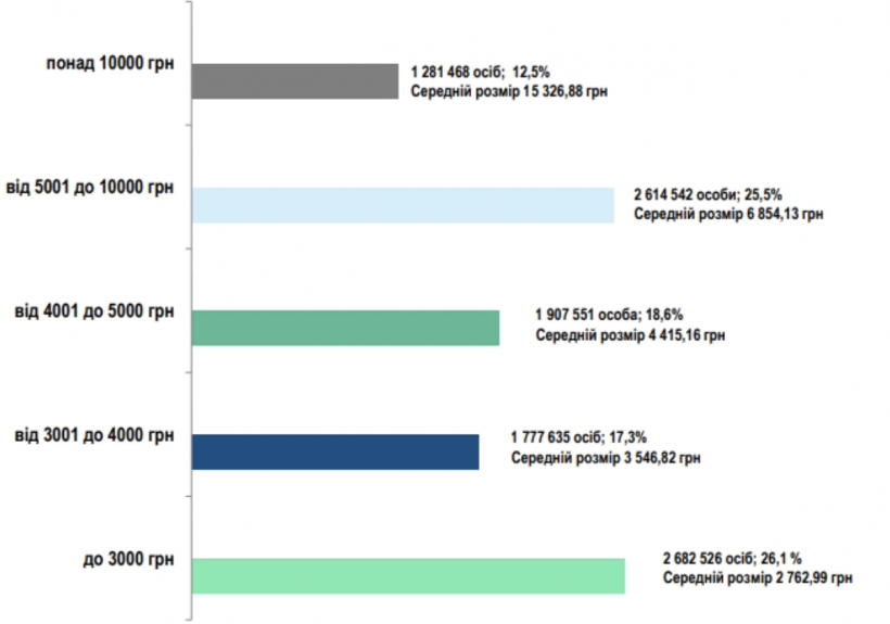 Пенсії в Україні: скільки людей отримують понад 10 тисяч гривень