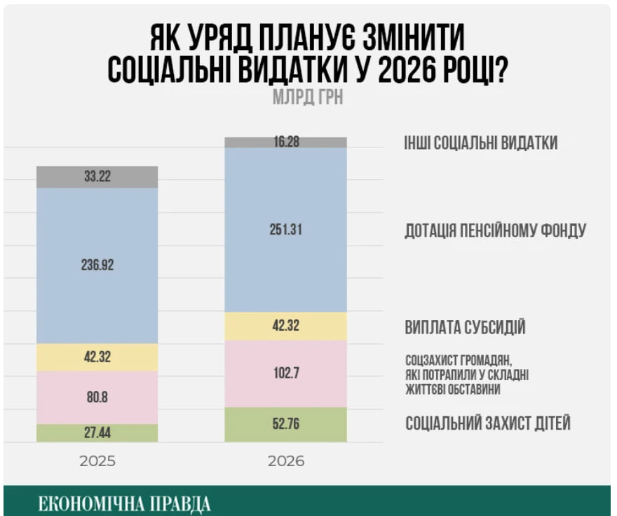 Бюджет-2026: рекорд на оборону й дефіцит 2,4 трлн