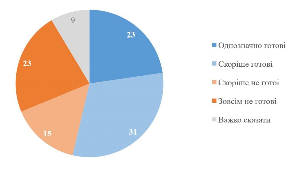 опитування КМІС, готовність українців, сили оборони України, закінчення війни, оборона України
